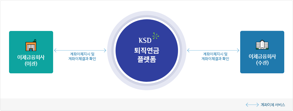 이체금융회사와 퇴직연금플랫폼 간의 프로세스 설명