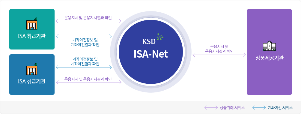운용지원, 상품거래, 역할정보 관리 서비스 구조에 대한 설명