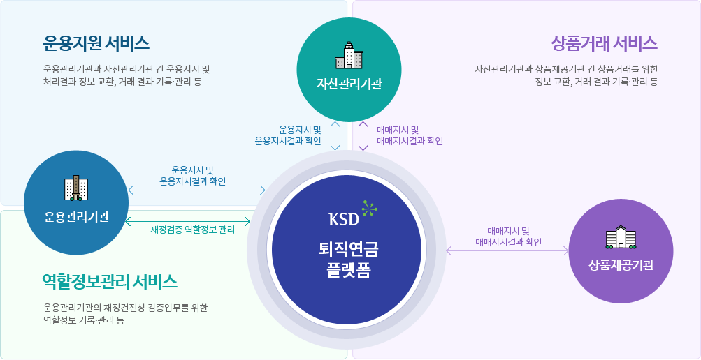 운용지원, 상품거래, 역할정보 관리 서비스 구조에 대한 설명